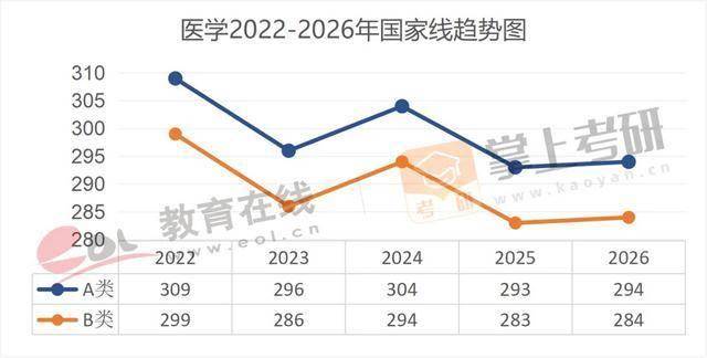 近5年（22–26）考研國家線趨勢圖，出爐！