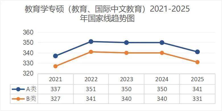 考研出分！近5年國家線趨勢解析