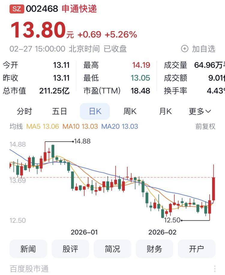 16.17%！圓通快遞奪快遞A股2月漲幅第一