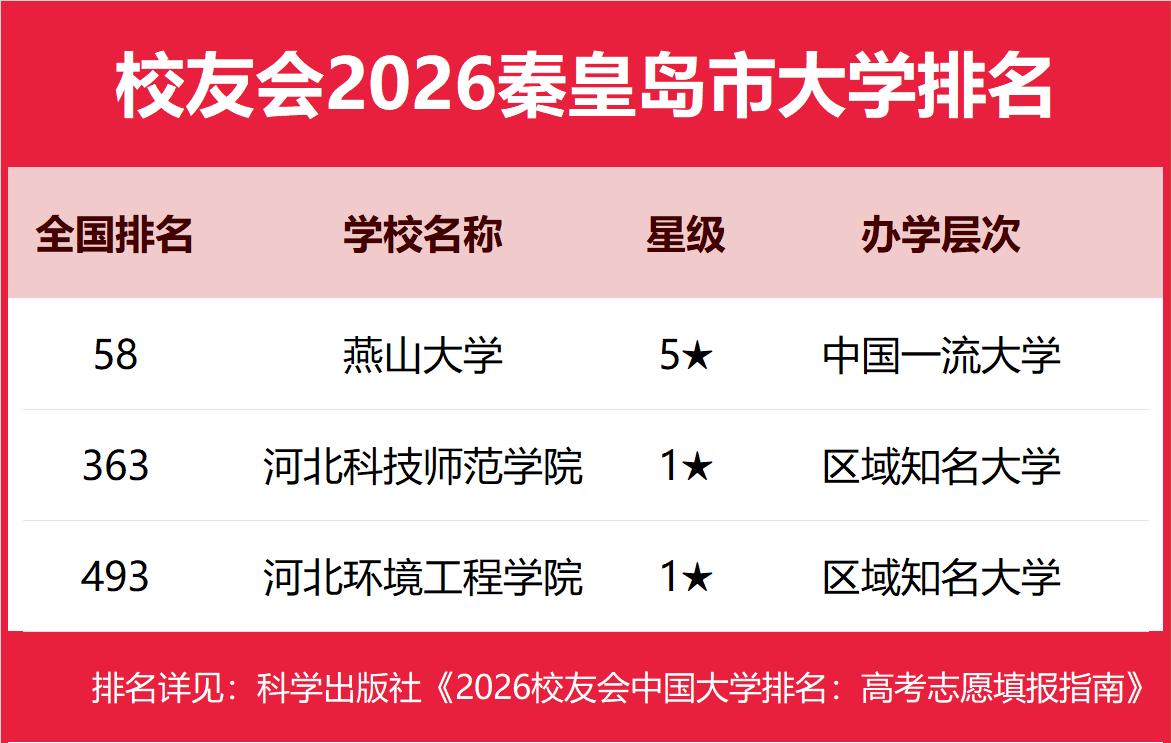 校友會2026秦皇島市民辦大學排名，燕山大學裡仁學院前二