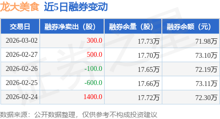 龍大美食：3月2日融資買入733.39萬元，融資融券餘額2.78億元