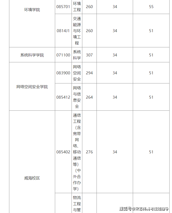 北京交通大學2026考研分數線一覽表（含2025年複試線）