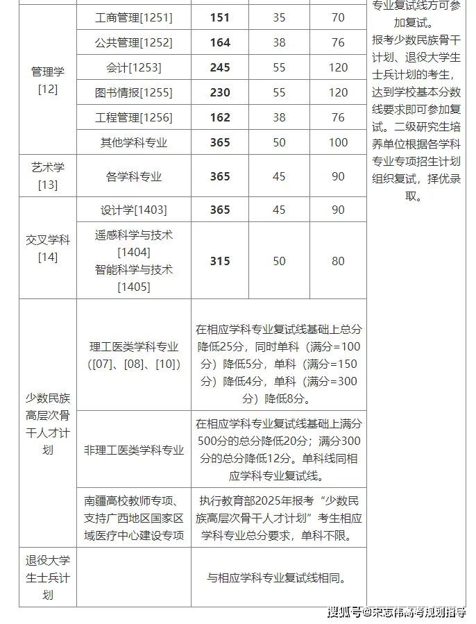 中南大學2026考研分數線一覽表（含2025年複試線）