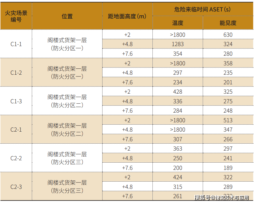 閣樓貨架倉儲消防設計最佳化分析