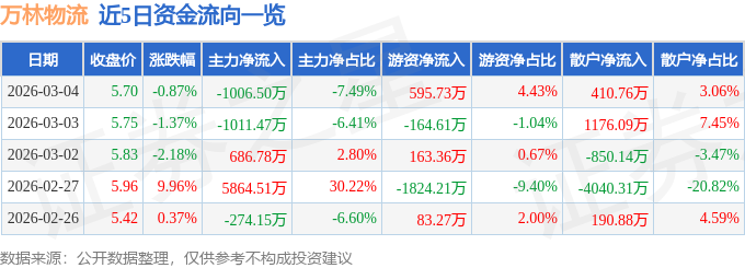 股票行情快報：萬林物流（603117）3月4日主力資金淨賣出1006.50萬元