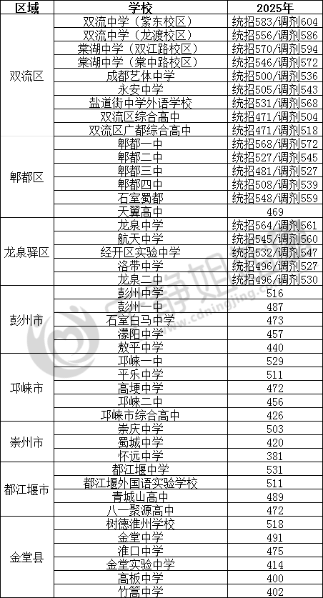 原創成都公辦高中錄取分數彙總，速速收藏！
