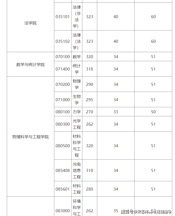 北京交通大學2026考研分數線一覽表（含2025年複試線）