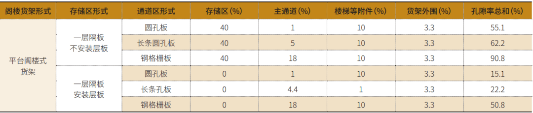 閣樓貨架倉儲消防設計最佳化分析