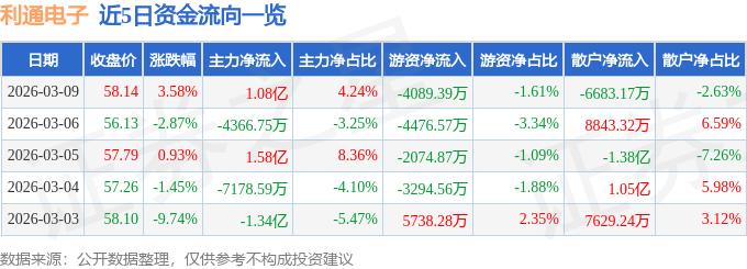 利通電子（603629）3月9日主力資金淨買入1.08億元