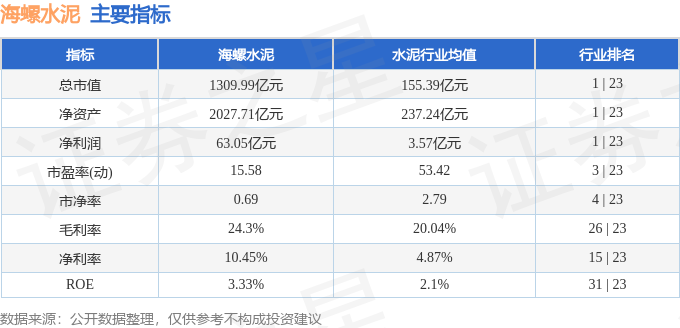股票行情快報：海螺水泥（600585）3月10日主力資金淨買入1.05億元