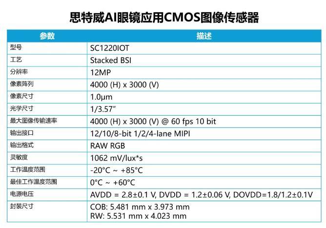 思特威推出全新1200萬畫素AI眼鏡應用CMOS影像感測器