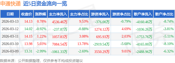股票行情快報：申通快遞（002468）3月13日主力資金淨買入4536.46萬元