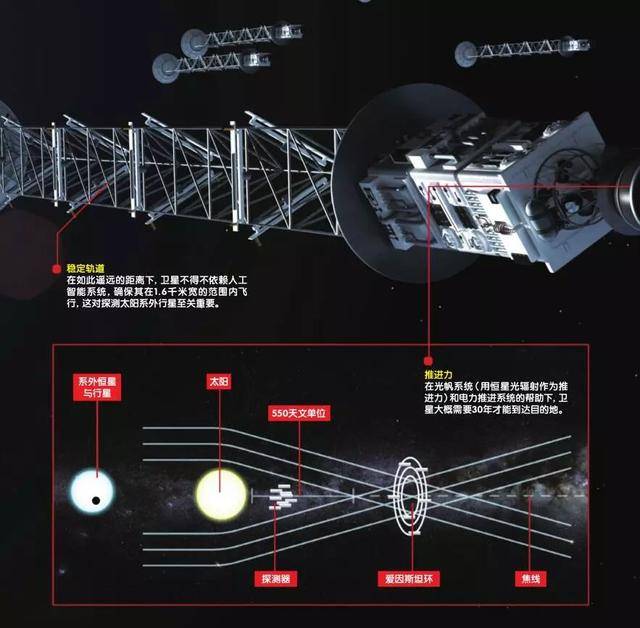未來科技：太陽引力透鏡