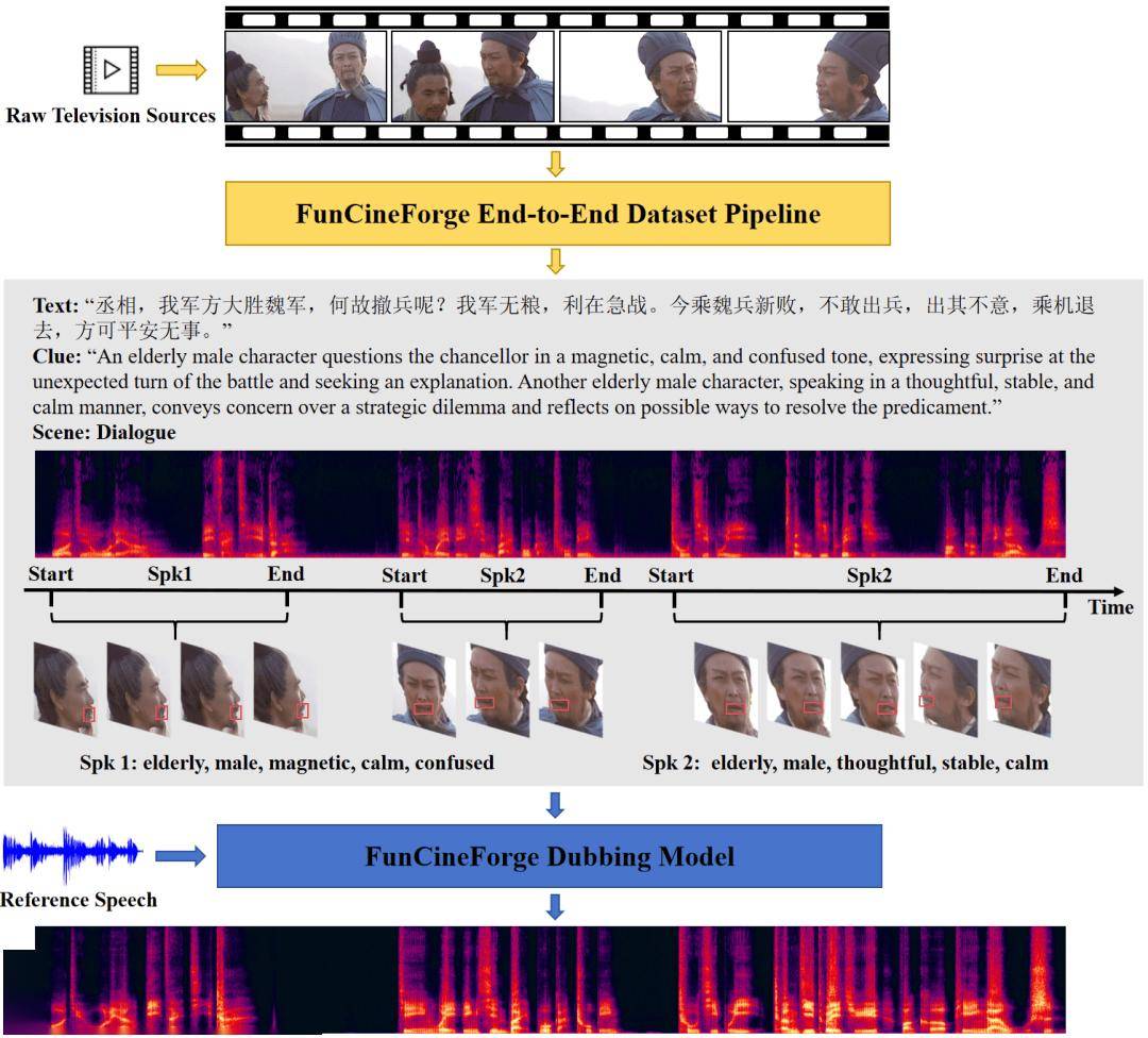 阿里通義實驗室開源影視級配音多模態大模型Fun-CineForge