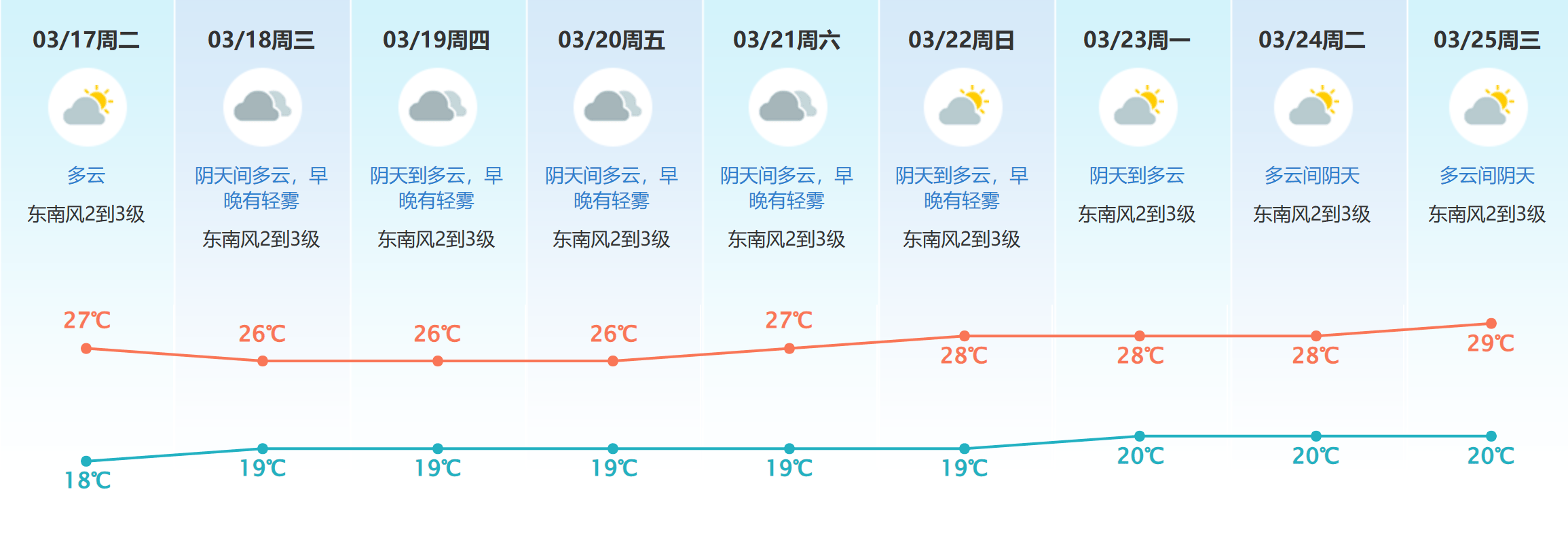 28℃！東莞氣溫快速回升，晴轉多雲