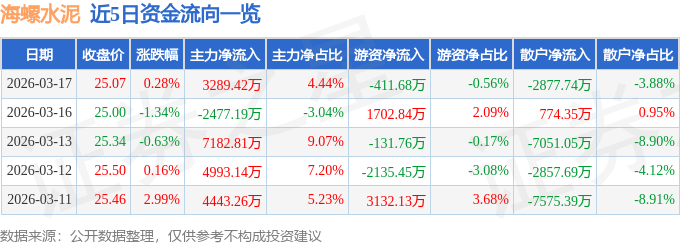 股票行情快報：海螺水泥（600585）3月17日主力資金淨買入3289.42萬元