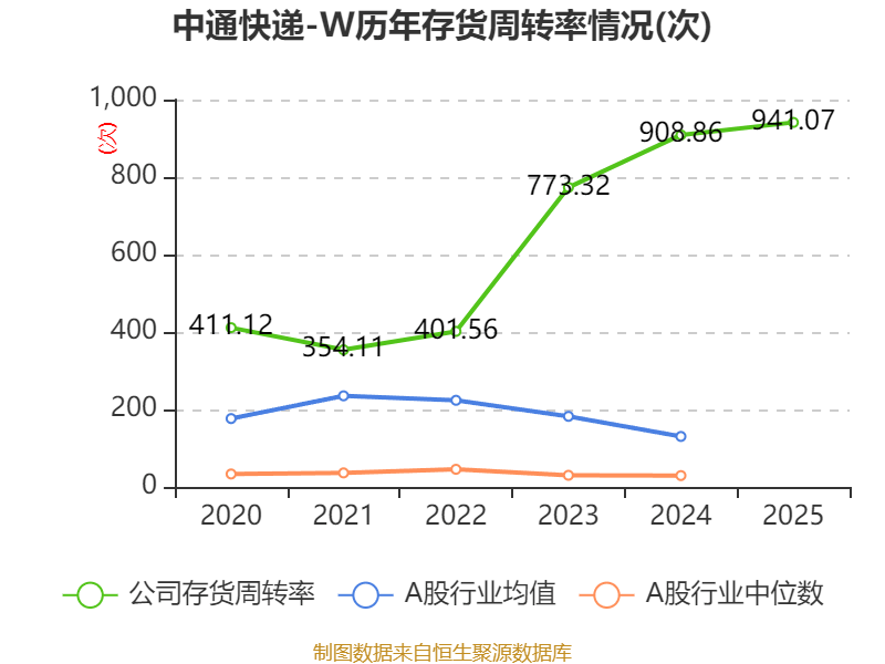 中通快遞-W：2025年淨利潤90.81億元 同比增長2.99%