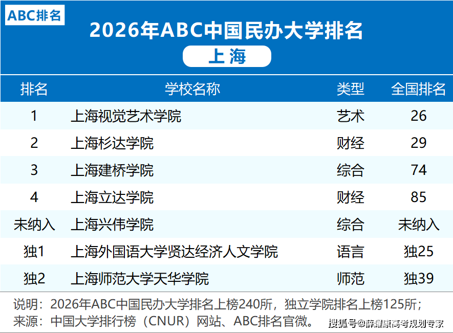 各省市2026大學排名