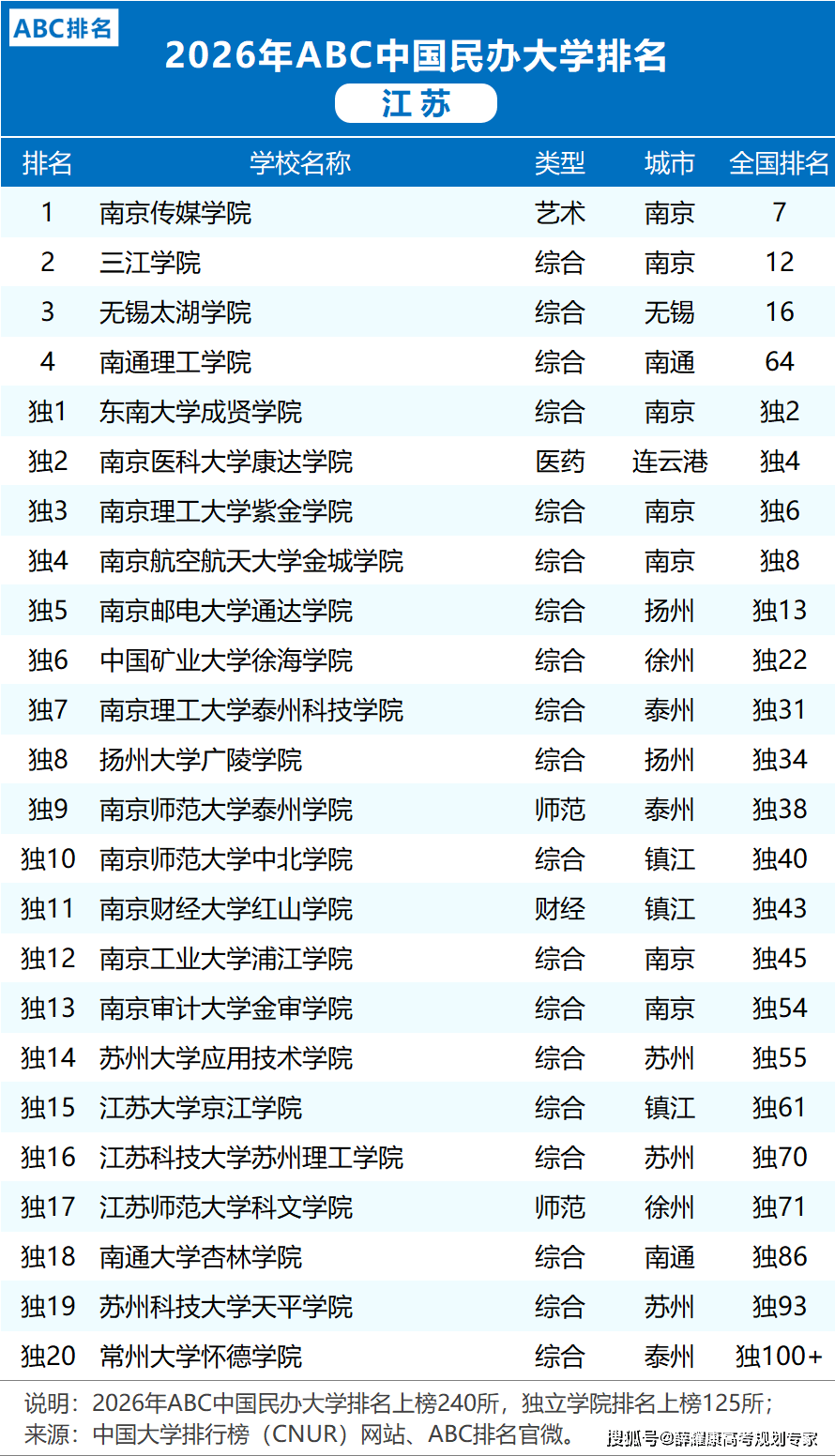 各省市2026大學排名