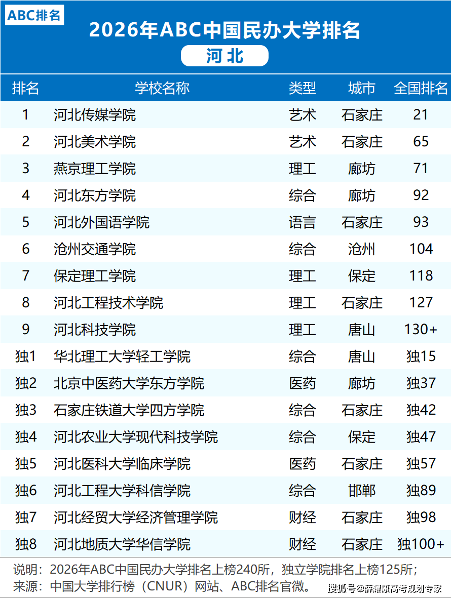 各省市2026大學排名