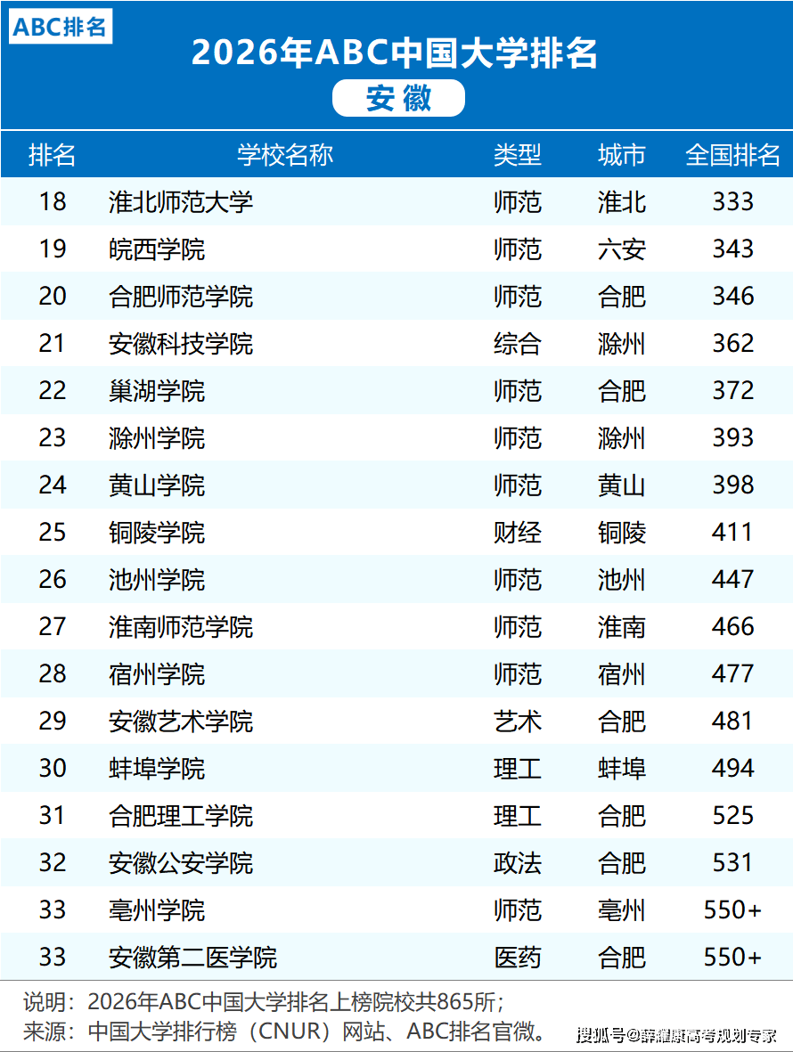 各省市2026大學排名