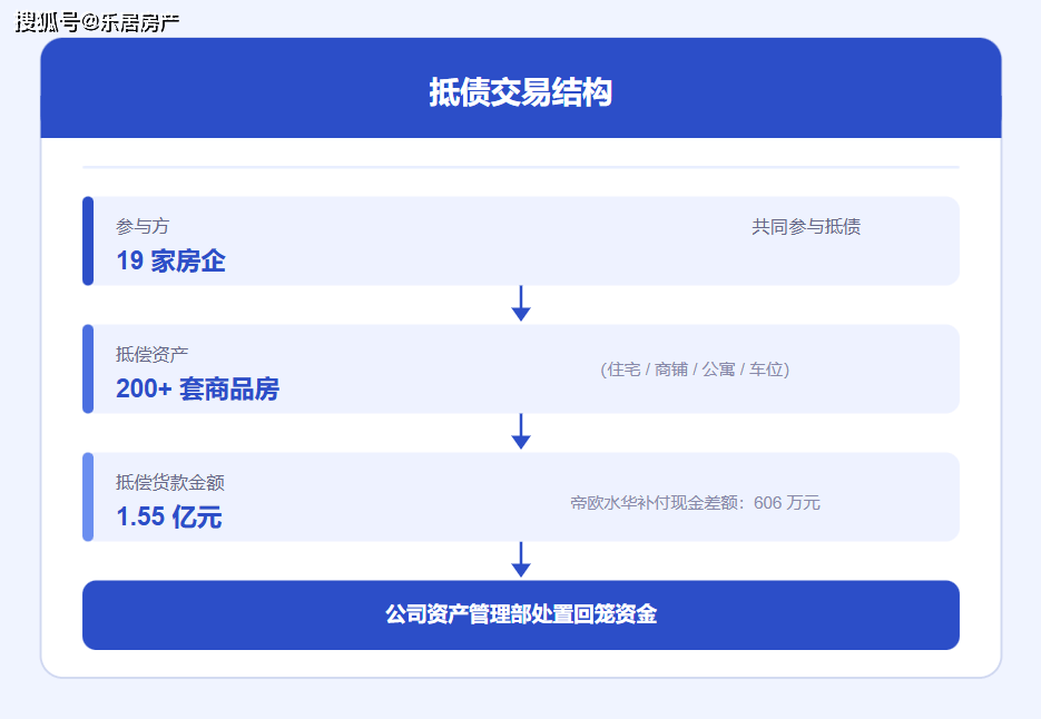 帝歐水華“以房抵債”：19家房企、200多套房，衛浴龍頭如何化解回款風險？