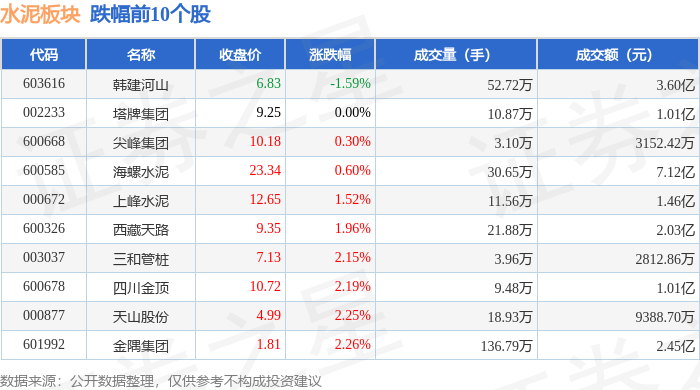 水泥板塊3月25日漲1.77%，福建水泥領漲，主力資金淨流入1.57億元