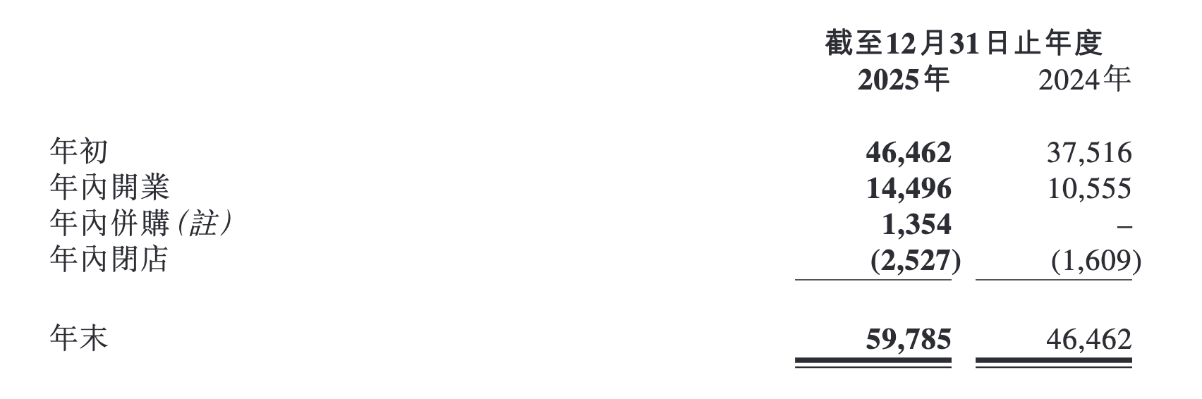 張紅甫卸任交權 90後清華研究生張淵接掌蜜雪冰城CEO