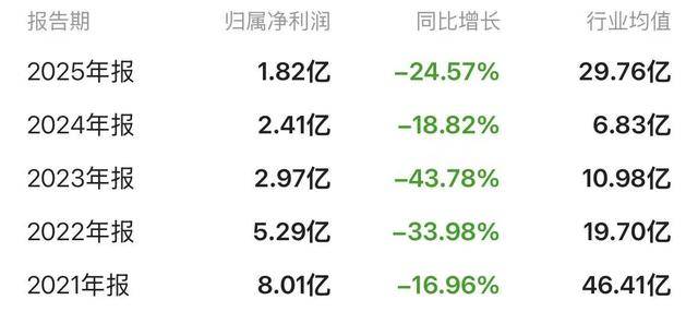 寧夏建材淨利連續五年滑鐵盧，數字物流收入暴跌六成，2026年經營目標下調