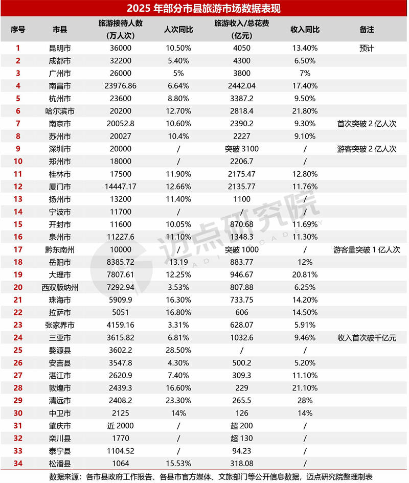 2025年中國旅遊市場分析報告