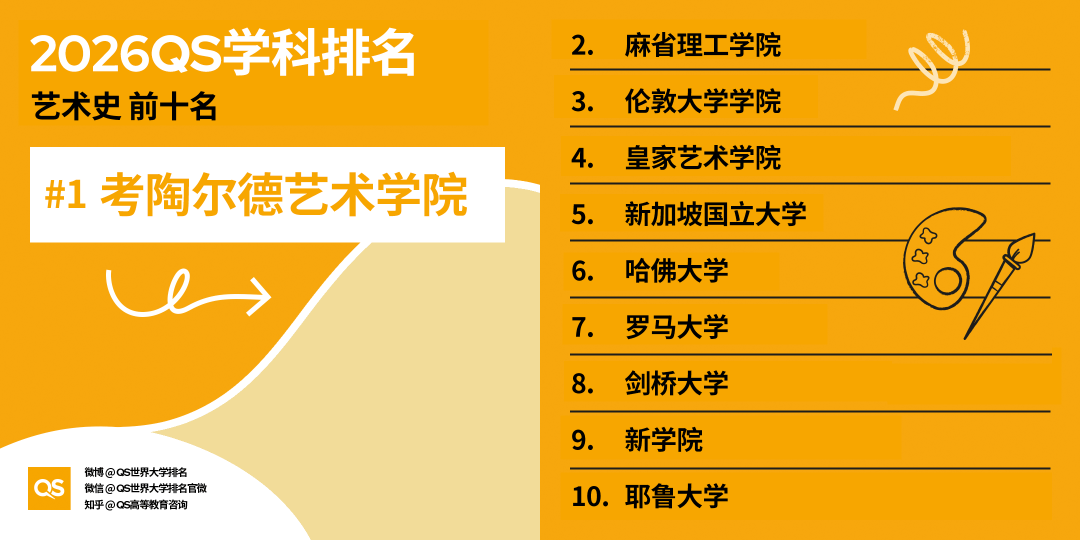 2026QS世界大學學科排名正式釋出!哈佛殺瘋了！