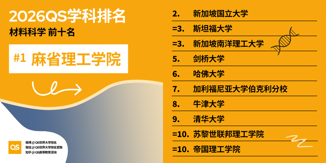 2026QS世界大學學科排名正式釋出!哈佛殺瘋了！