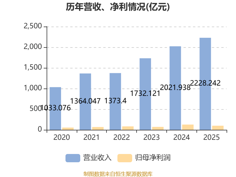 長城汽車：2025年淨利潤98.65億元 同比下降22.07%