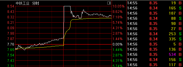 午後拉昇！000008、600528快速漲停