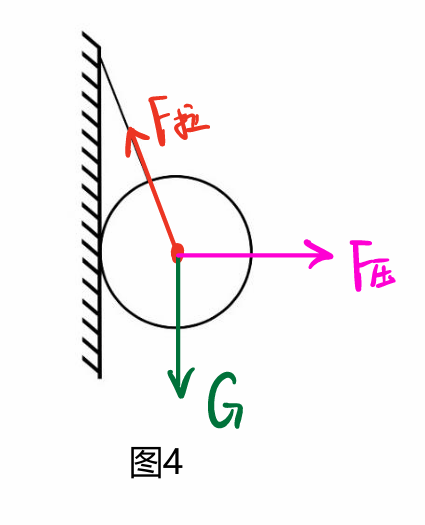【初中物理】“受力分析”圖，火速收藏