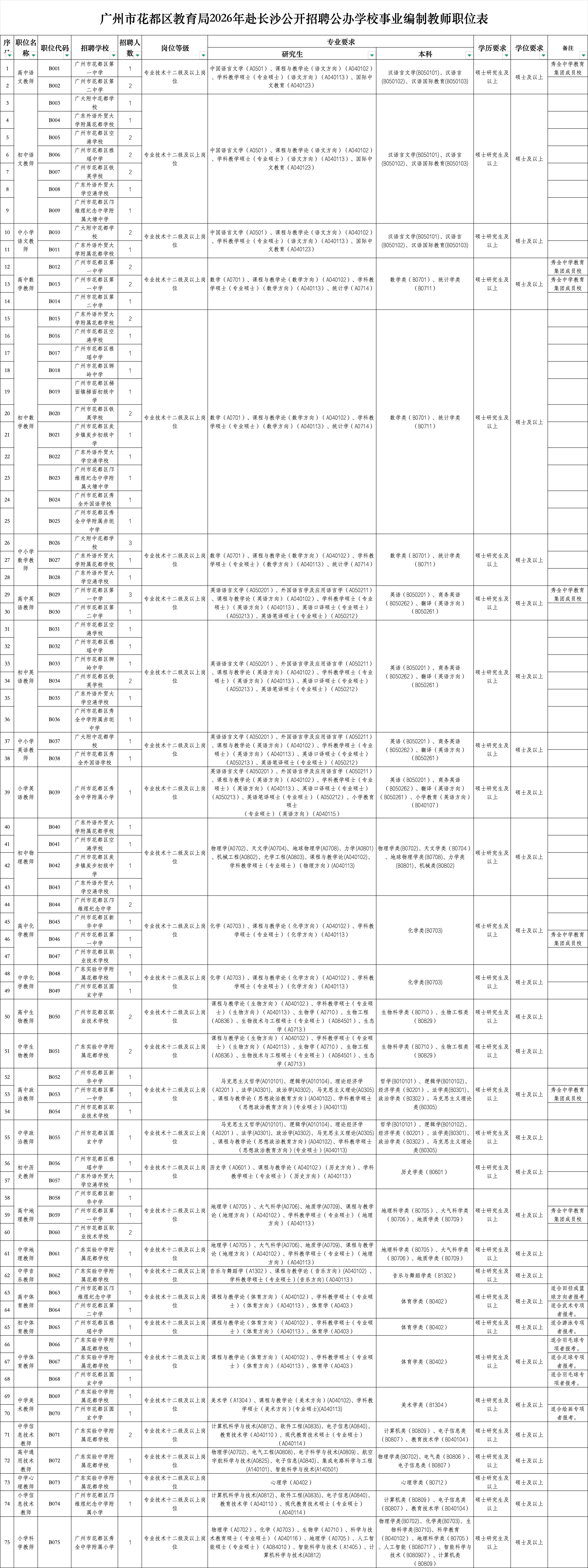 廣州花都公開招聘94名公辦學校事業編制教師，省實花都招聘12人