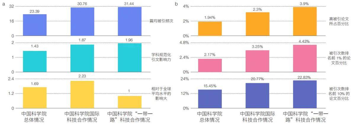 原創中國科學院“一帶一路”國際科技合作發展態勢分析