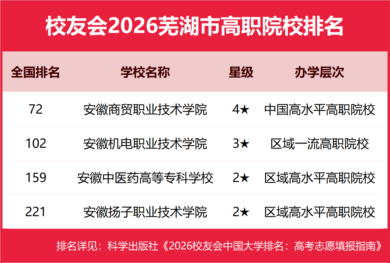 校友會2026烏魯木齊市蕪湖市大學排名，新疆大學、安徽師範大學第一