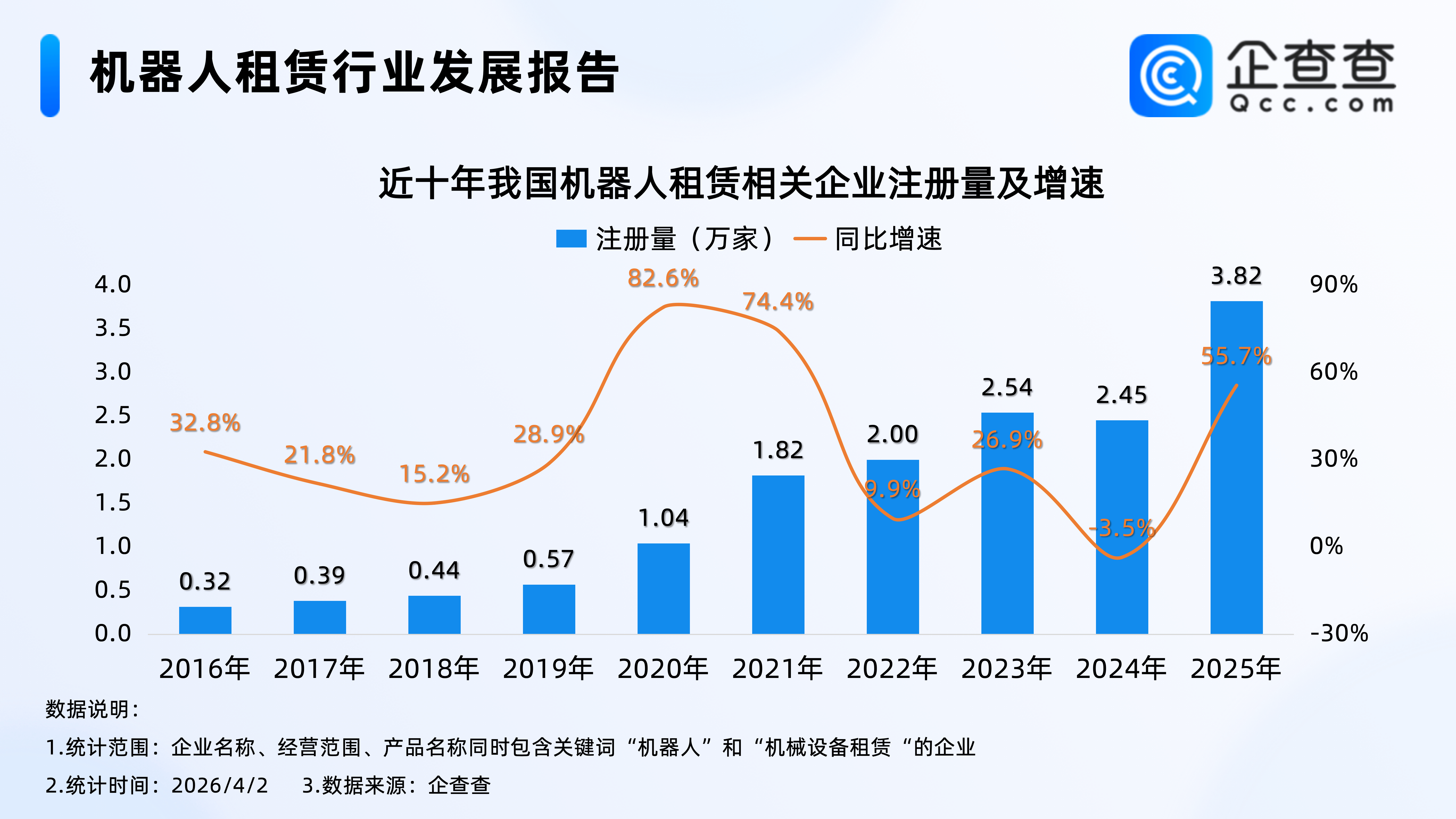 機器人租賃市場愈發火爆！今年機器人租賃相關企業已註冊超9000家