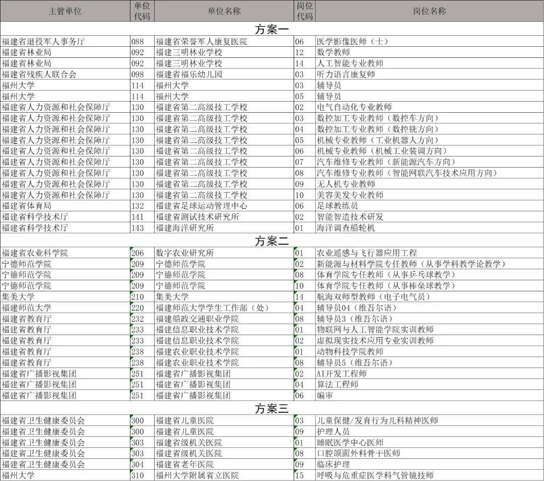 公告！福建省屬事業單位招聘有調整