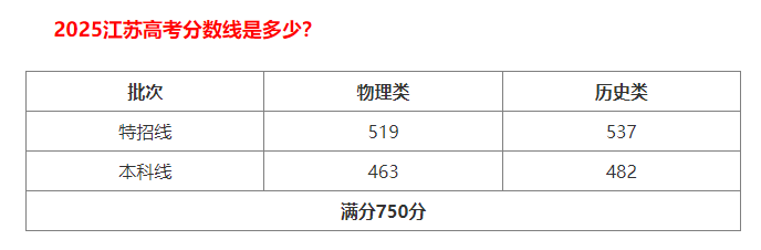 2026年江蘇高考多少分能上211大學？附最低錄取分數線