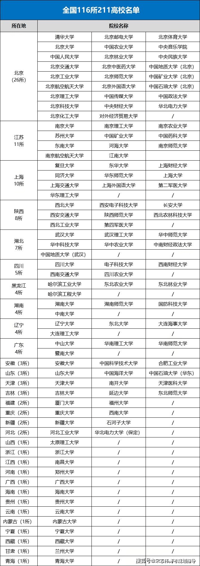 收藏吧！太全太實用：N9、C9、中九、小985、小211、雙一流都是哪些高校？