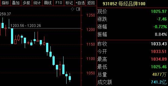 每經品牌100指數穩守千點，成分股TCL電子上週大漲近30%
