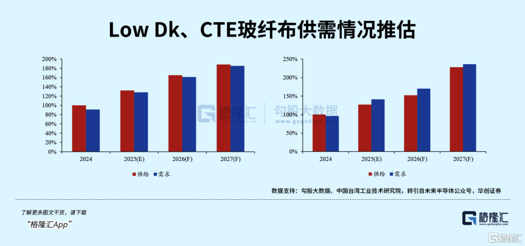 算力基建提速，電子玻纖布又要起飛了？