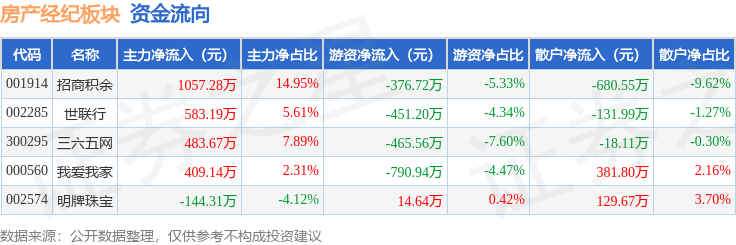 房產經紀板塊4月7日漲0.75%，明牌珠寶領漲，主力資金淨流入2388.97萬元