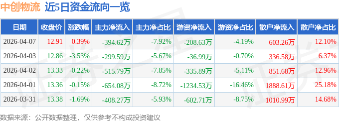股票行情快報：中創物流（603967）4月7日主力資金淨賣出394.62萬元
