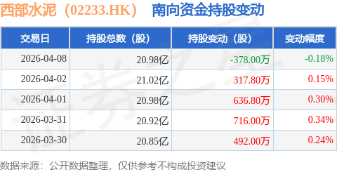 西部水泥（02233.HK）：4月8日南向資金減持378萬股