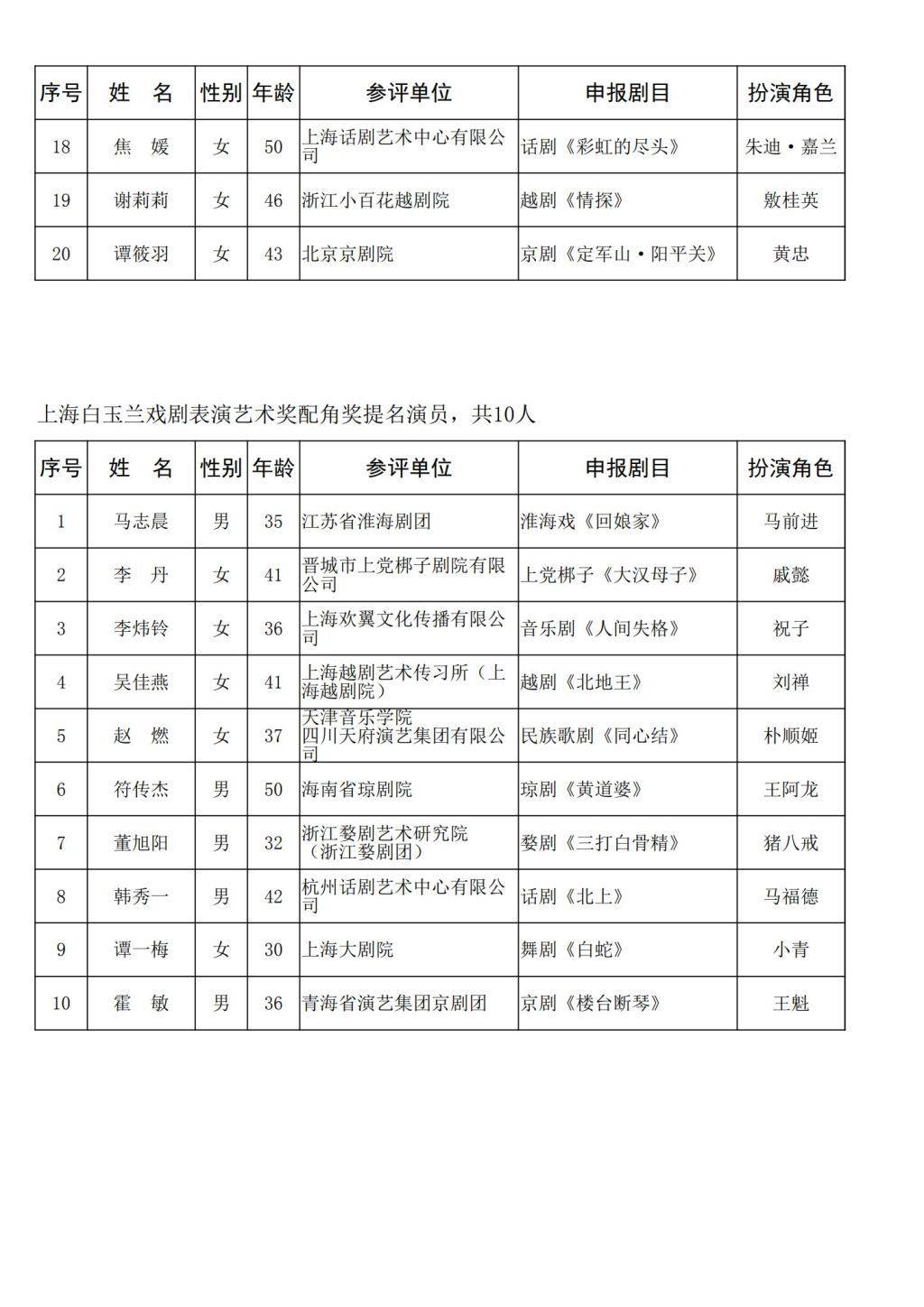 第34屆上海白玉蘭戲劇獎公佈提名名單，法國演員於佩爾也在其中