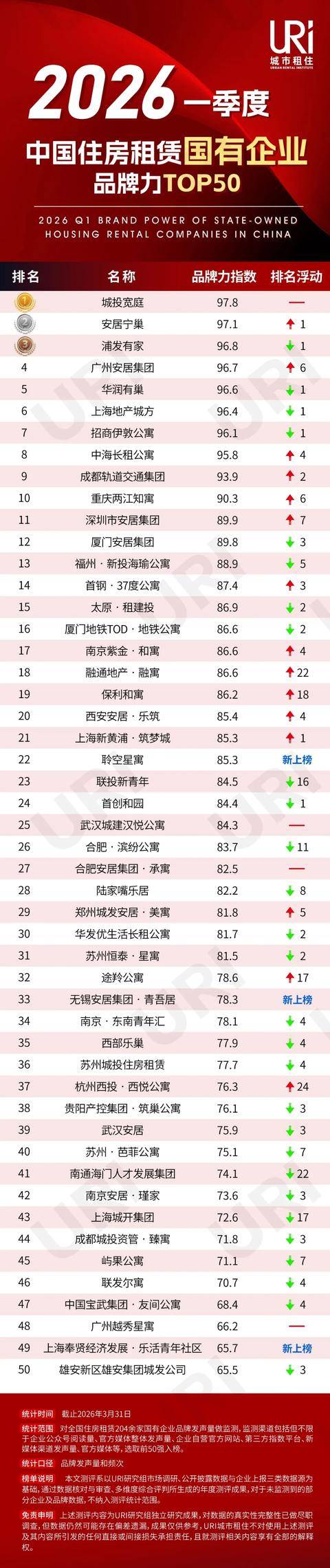 37度公寓上榜URI 2026一季度中國住房租賃國企品牌力TOP50