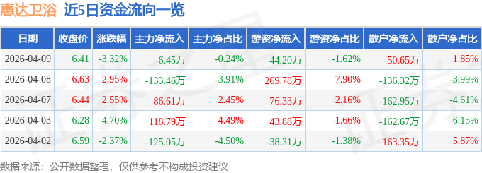 惠達衛浴（603385）4月9日主力資金淨賣出6.45萬元